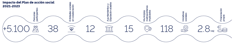 Impacto del Plan de acción social 2021-2023. +5.100 personas participantes; 38 entidades sociales en colaboración; 12 ayuntamientos y Diputación aliados; 15 municipios metropolitanos implicados; 118 iniciativas sociales; 2,8 M€ financiación propia.